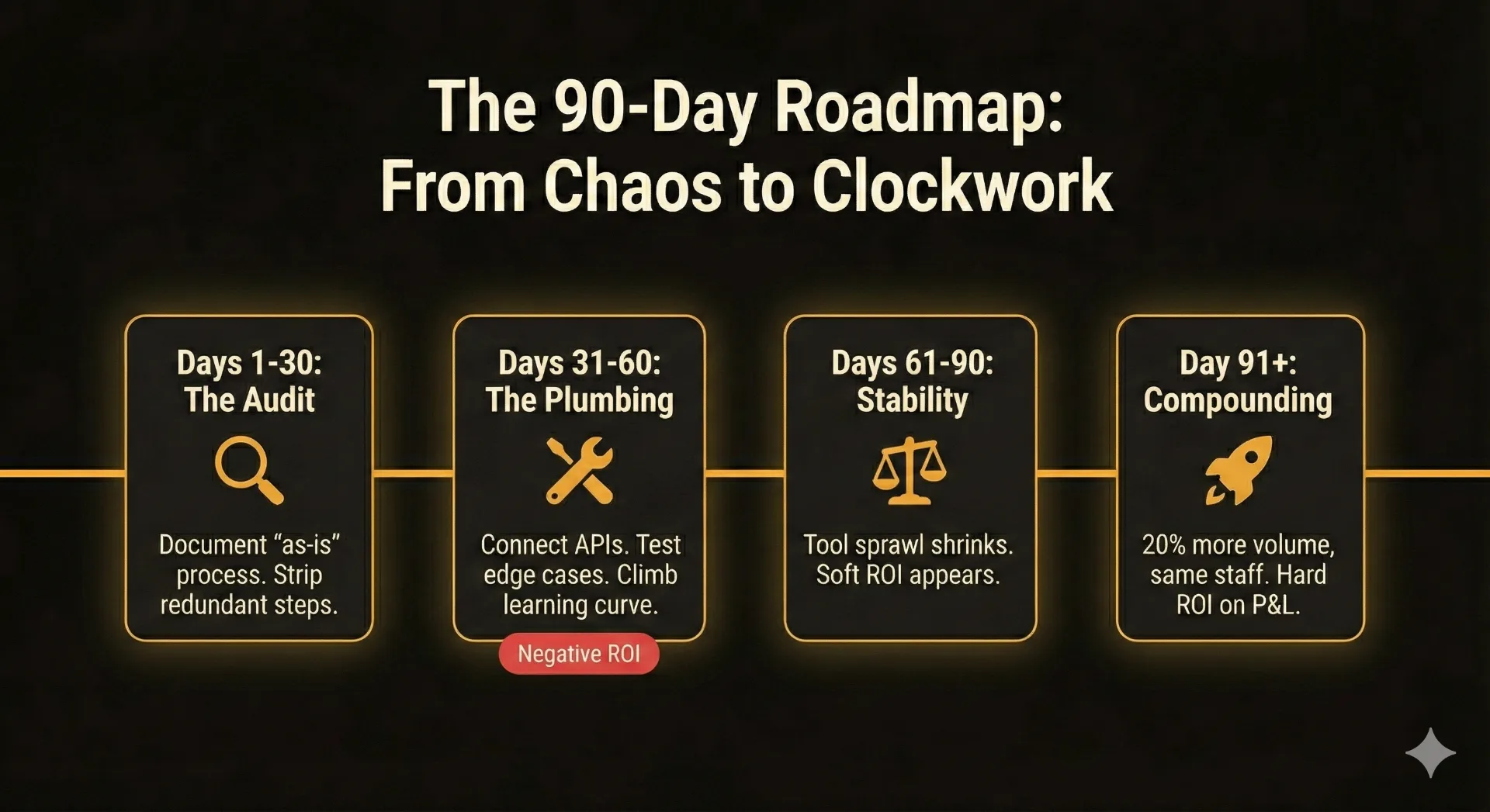 The 90-Day Roadmap from Chaos to Clockwork: Days 1-30 The Audit, Days 31-60 The Plumbing, Days 61-90 Stability, Day 91+ Compounding