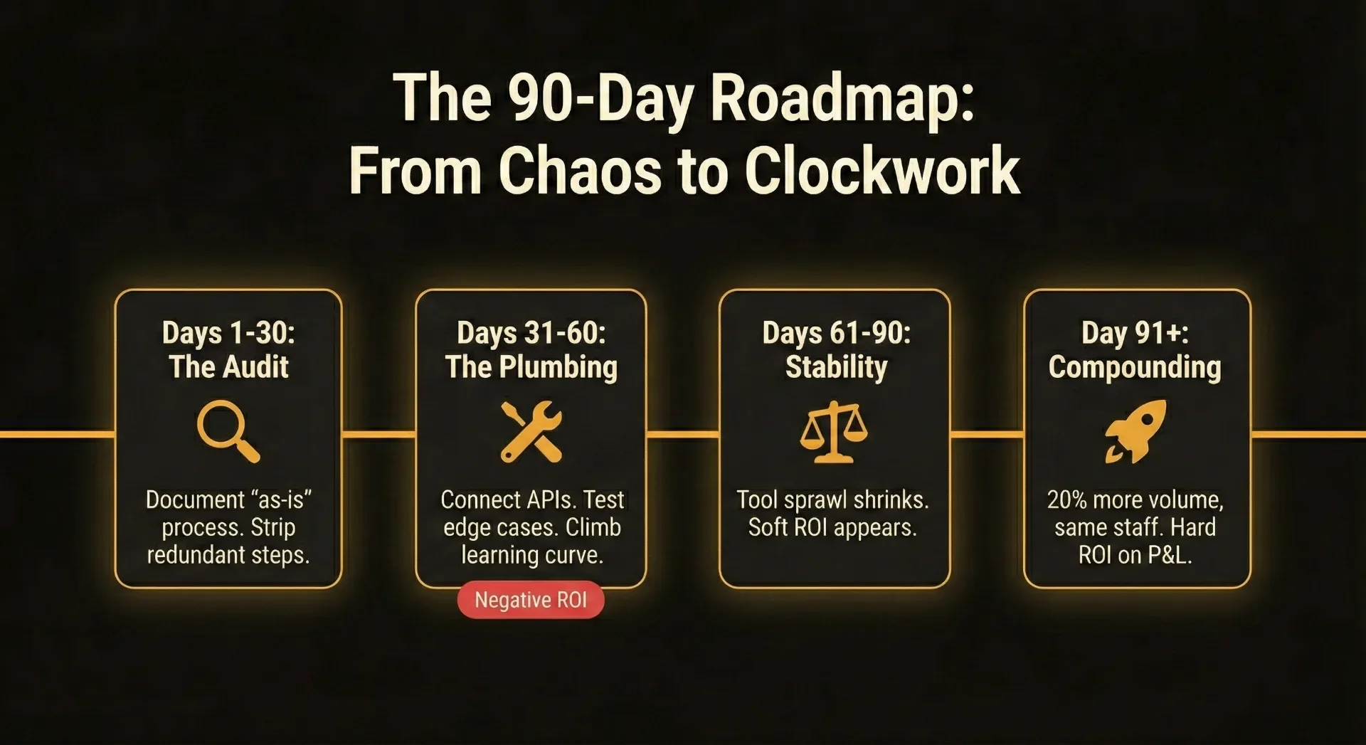 The 90-Day Roadmap from Chaos to Clockwork: Days 1-30 The Audit, Days 31-60 The Plumbing, Days 61-90 Stability, Day 91+ Compounding