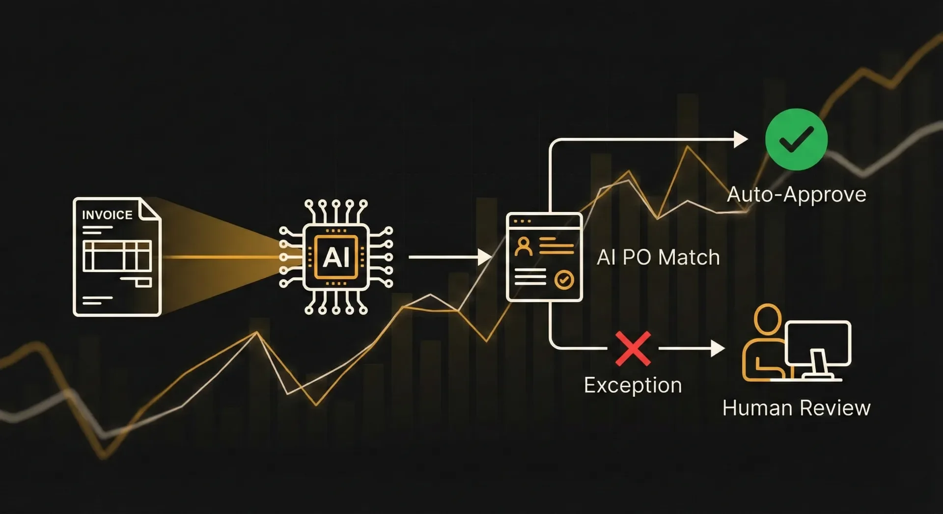 AI invoice processing flow showing auto-approve and exception handling paths