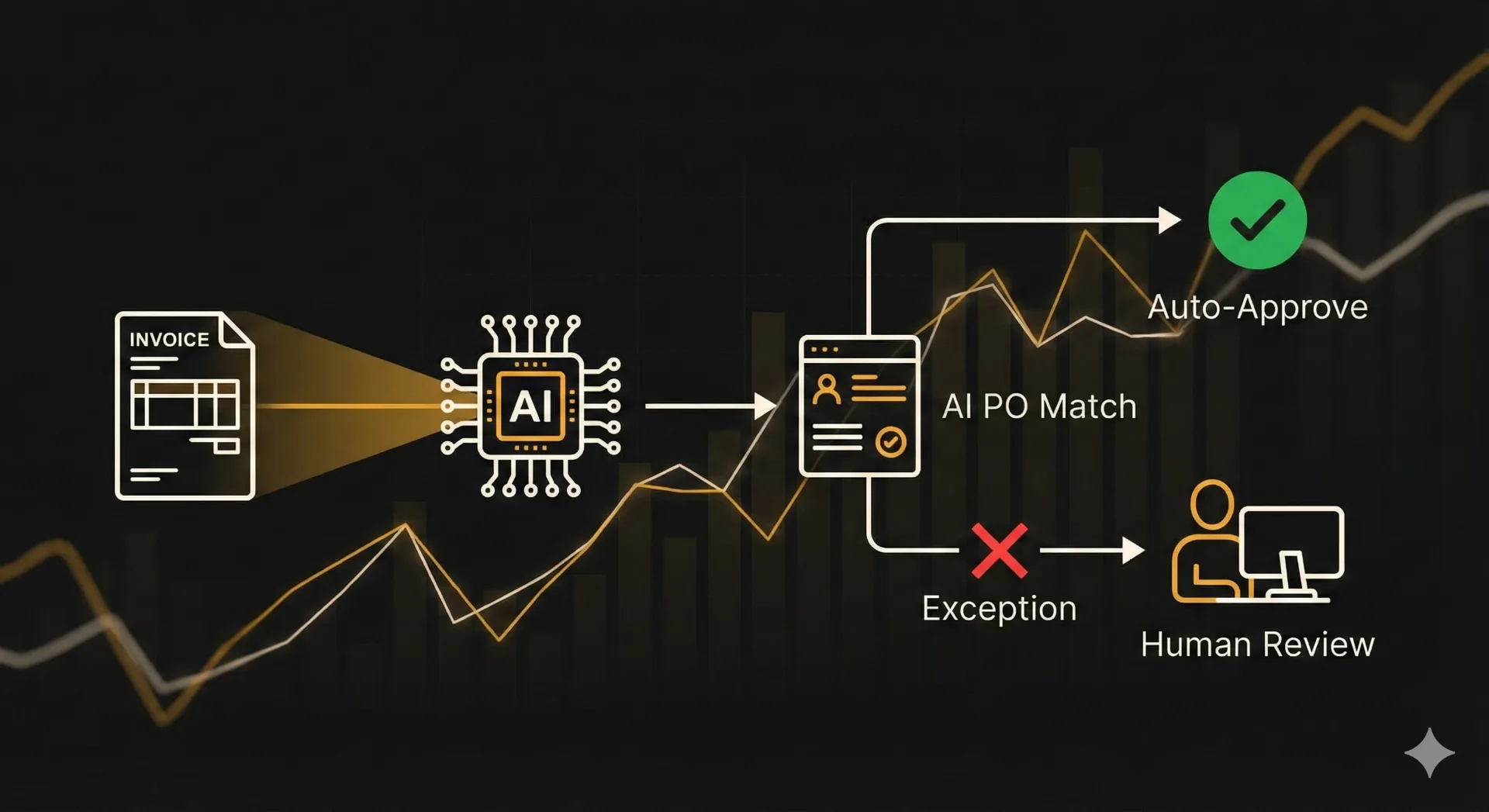 AI invoice processing flow showing auto-approve and exception handling paths