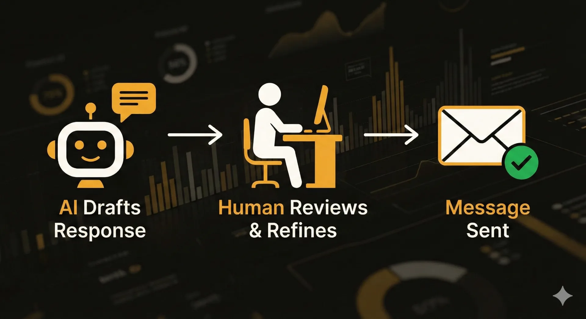 AI drafts response, human reviews and refines, message sent workflow