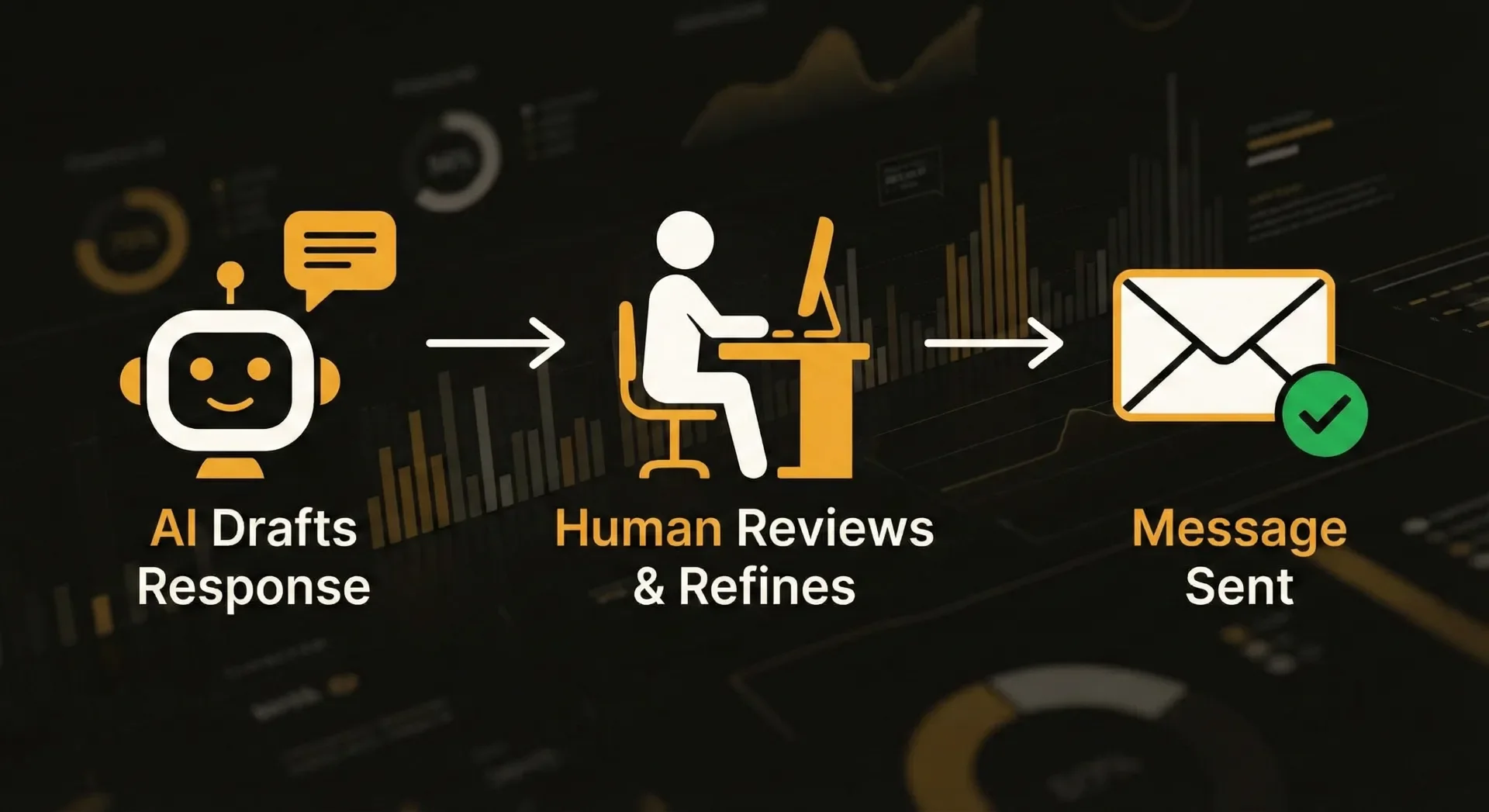 AI drafts response, human reviews and refines, message sent workflow