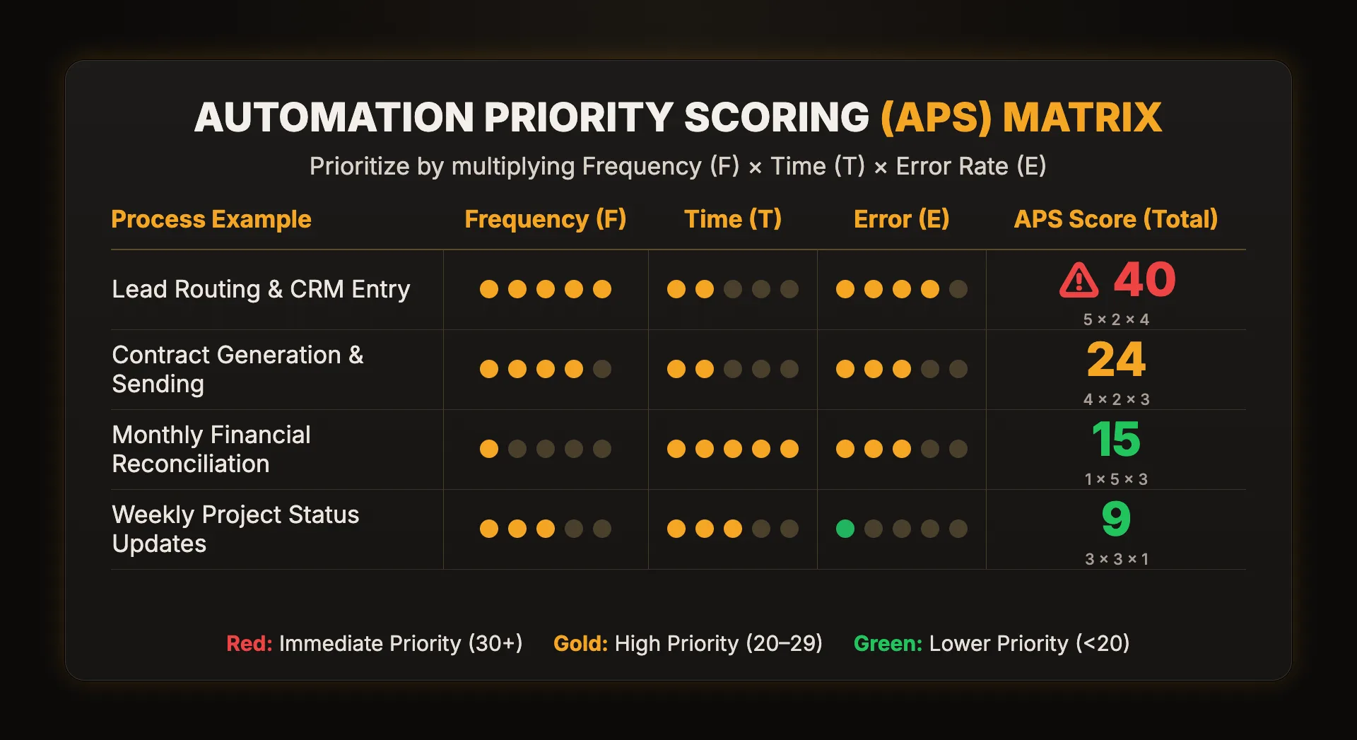 The Automation Priority Scoring matrix: lead routing 5 × 2 × 4 = 40, contract generation 4 × 2 × 3 = 24, monthly financial reconciliation 1 × 5 × 3 = 15, weekly project status updates 3 × 3 × 1 = 9