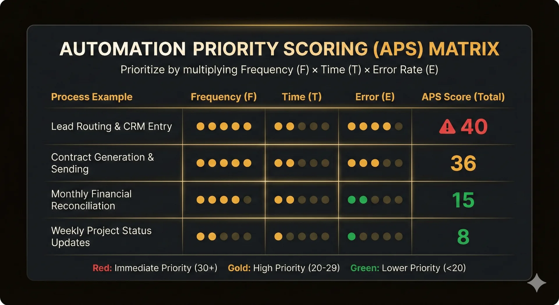 The Automation Priority Scoring (APS) Matrix showing Lead Routing at 40, Contract Generation at 36, Financial Reconciliation at 15, and Weekly Updates at 8