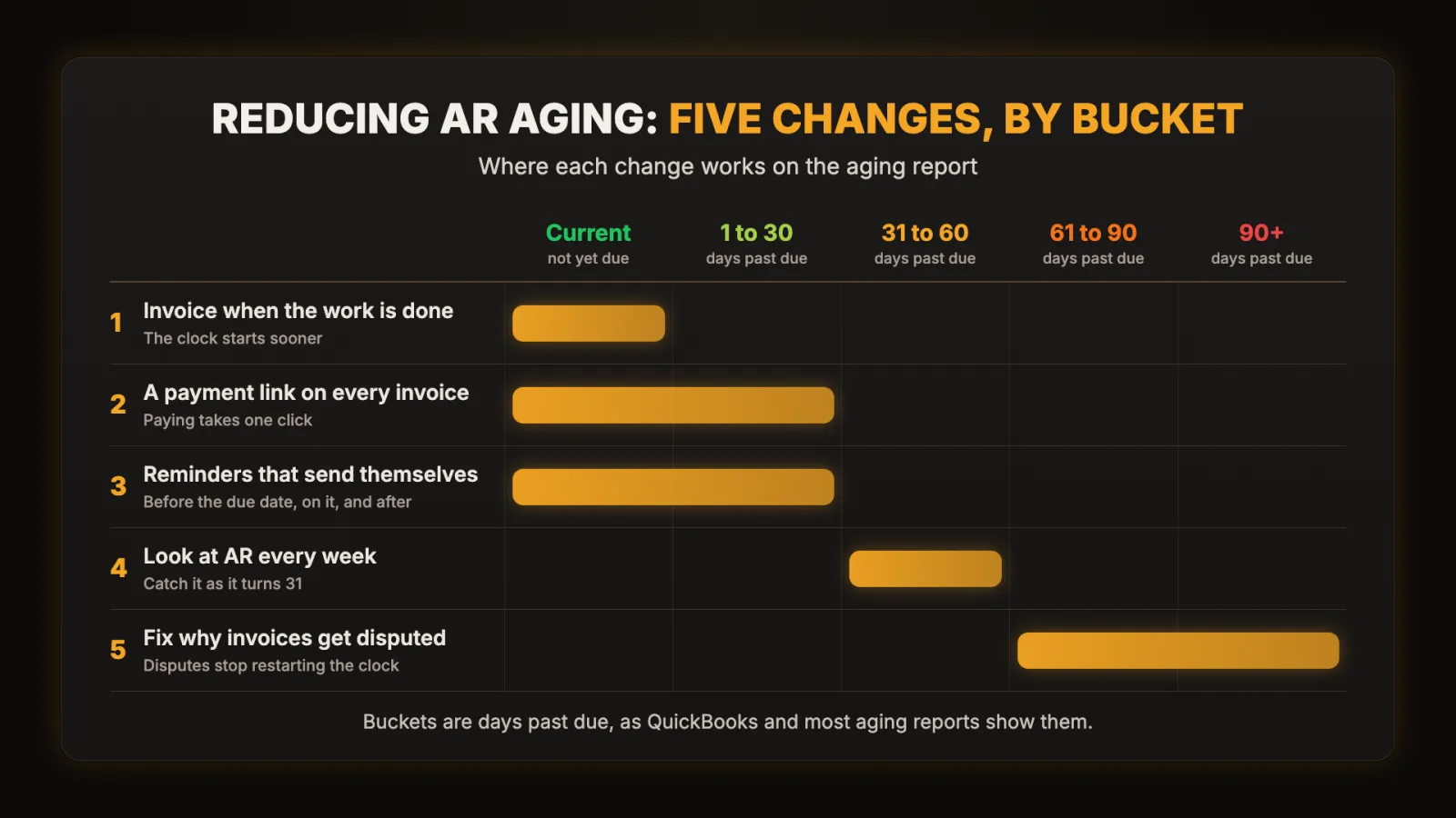 Diagram of the five changes mapped to the aging buckets. Sending the invoice when the work is done acts on current invoices; a payment link and automatic reminders act on current and 1 to 30 days past due; a weekly AR review catches invoices as they turn 31 days past due; fixing the reasons invoices get disputed clears the 61 to 90 and 90+ buckets.
