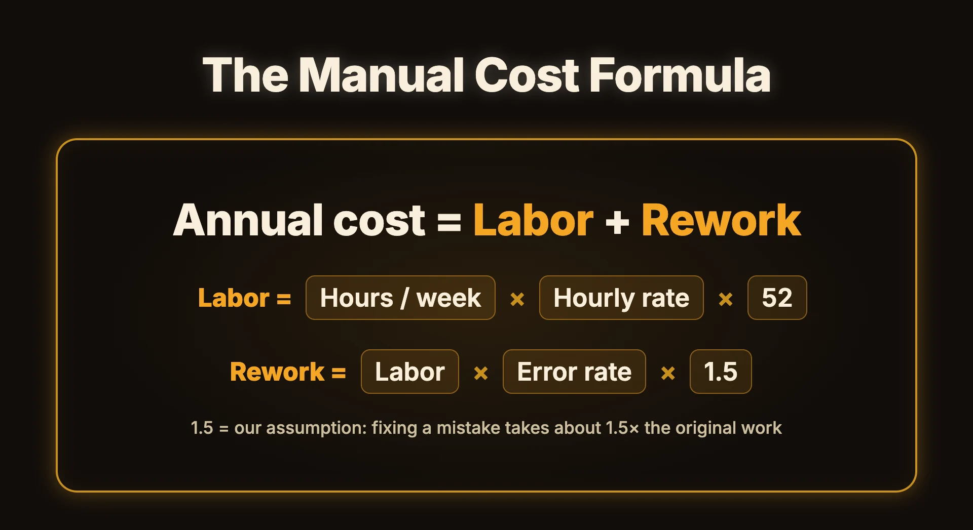 The Manual Cost Formula: Annual cost = Labor (hours per week × hourly rate × 52) + Rework (labor × error rate × 1.5)