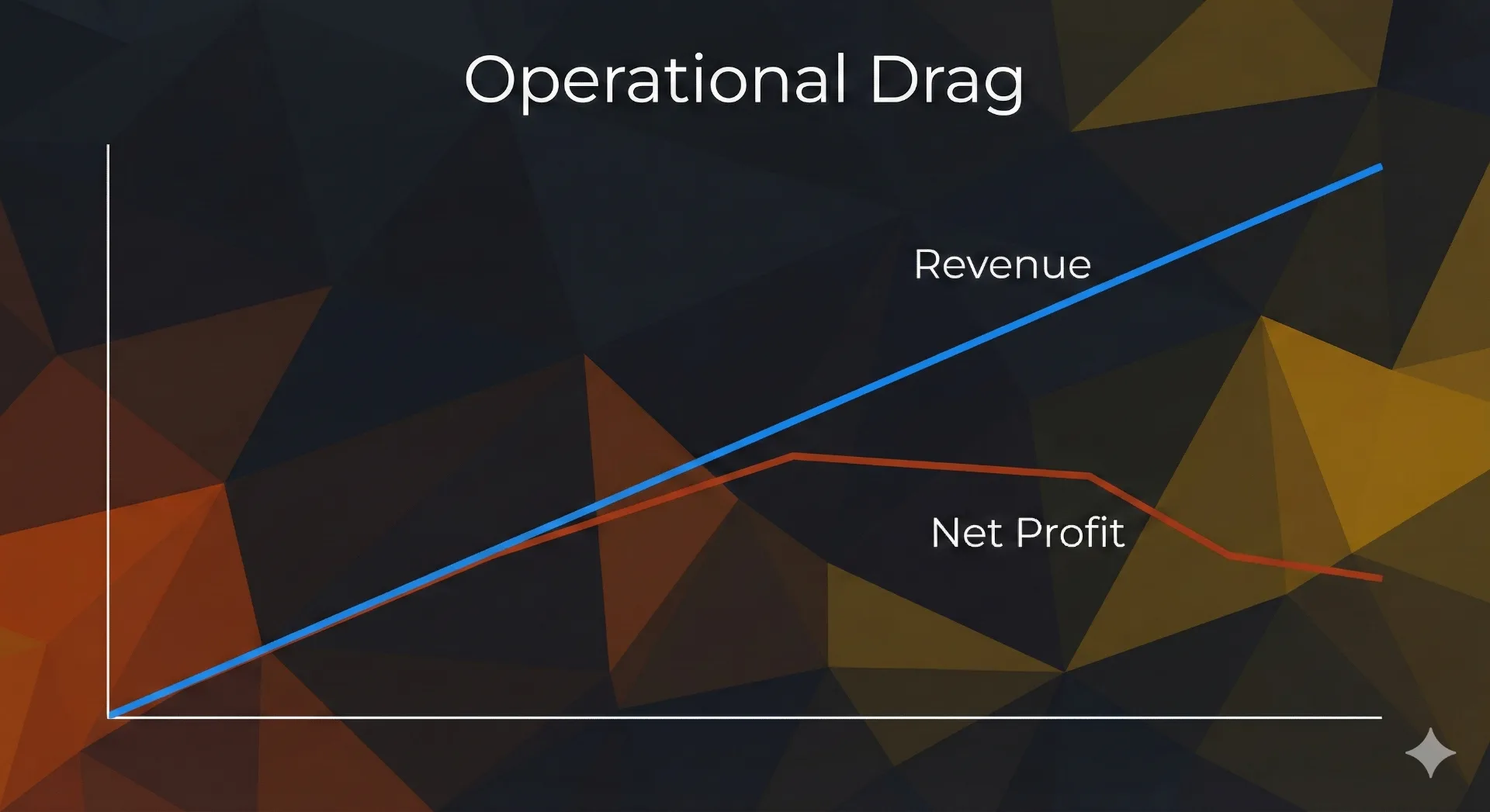 Chart showing revenue growing while net profit declines due to operational drag