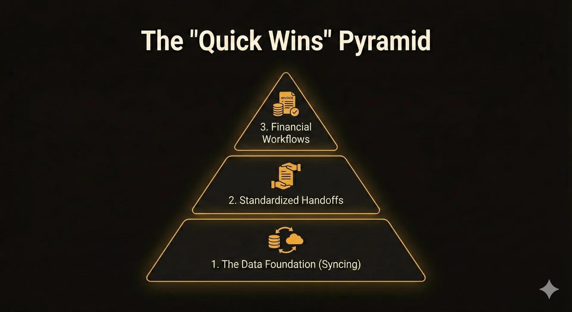 The Quick Wins Pyramid showing automation priority: 1. Data Foundation (Syncing), 2. Standardized Handoffs, 3. Financial Workflows