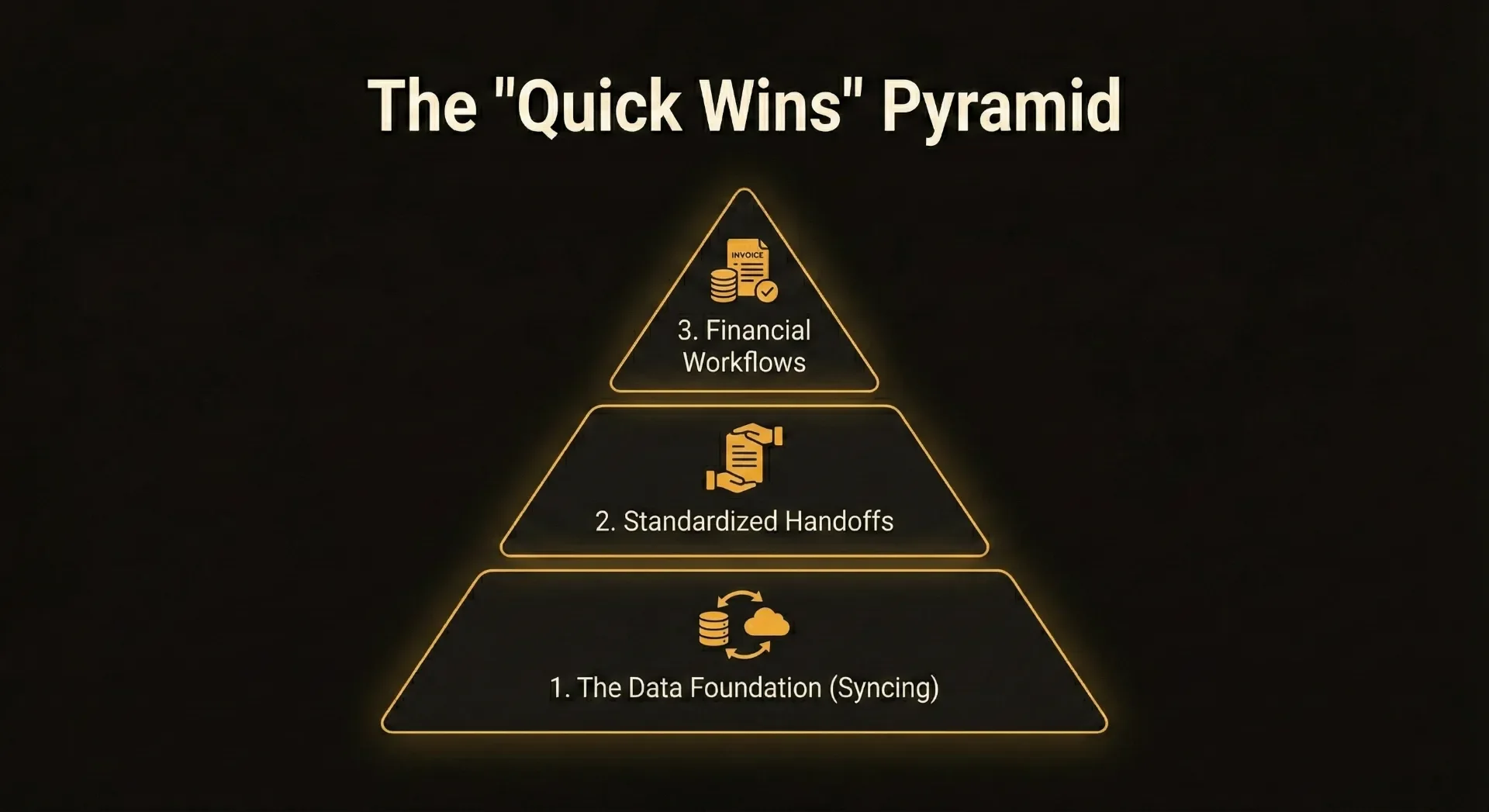 The Quick Wins Pyramid showing automation priority: 1. Data Foundation (Syncing), 2. Standardized Handoffs, 3. Financial Workflows