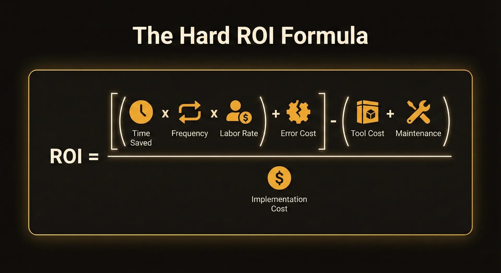 The Hard ROI Formula: ROI = [(Time Saved × Frequency × Labor Rate) + Error Cost − (Tool Cost + Maintenance)] ÷ Implementation Cost