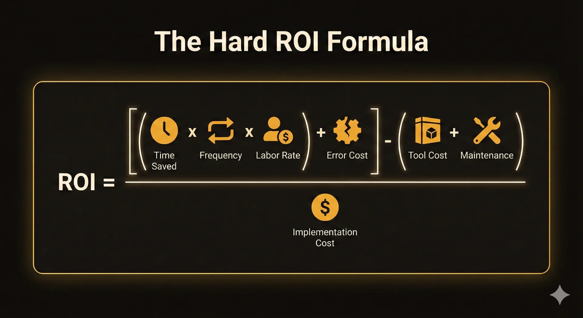 The Hard ROI Formula: ROI = ((Time Saved × Frequency × Labor Rate) + Error Cost) - (Tool Cost + Maintenance) / Implementation Cost