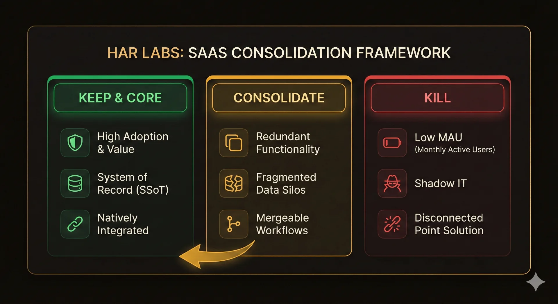 The HAR Labs SaaS Consolidation Framework showing Keep and Core, Consolidate, and Kill categories